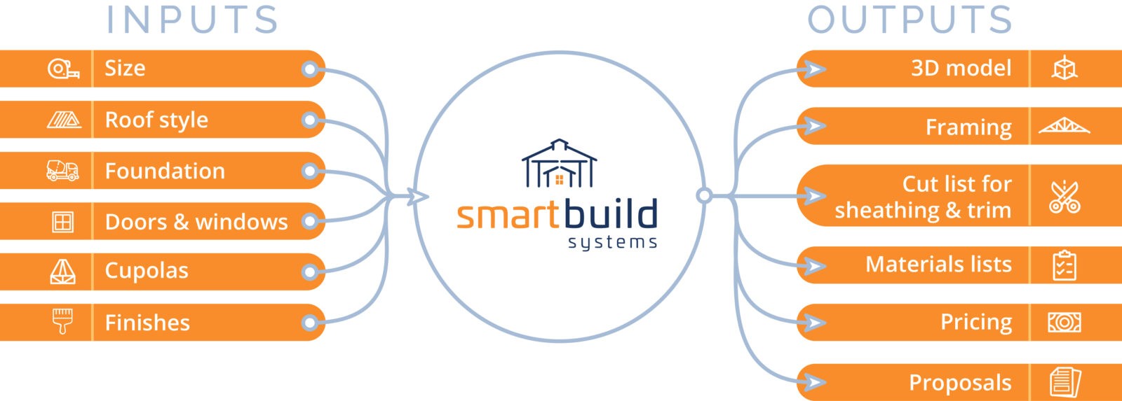 smartbuild outputs